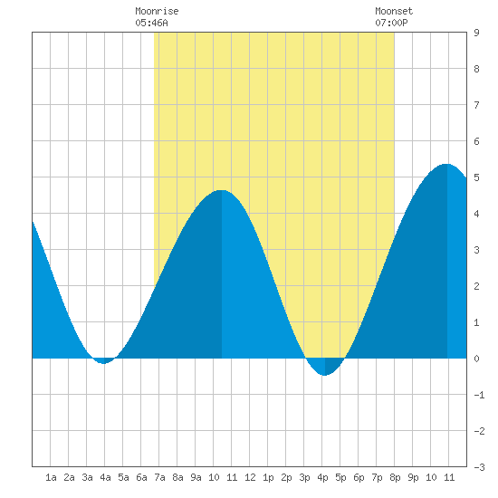 Oak Landing tide chart for Saturday, April 26, 2025