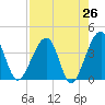 Oak Landing tide chart for Saturday, April 26, 2025