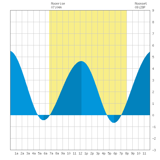 Oak Landing tide chart for Monday, April 28, 2025