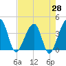 Oak Landing tide chart for Monday, April 28, 2025