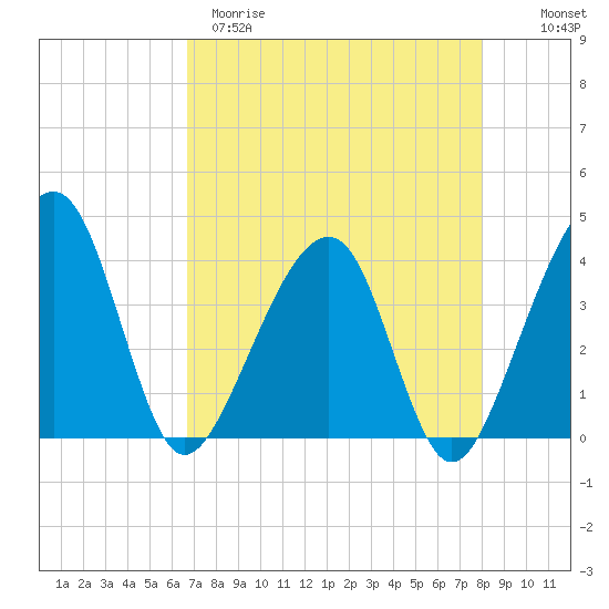Oak Landing tide chart for Tuesday, April 29, 2025
