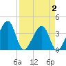 Oak Landing tide chart for Wednesday, April 2, 2025