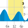 Oak Landing tide chart for Thursday, April 3, 2025