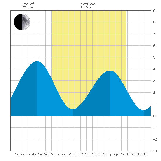 Oak Landing tide chart for Friday, April 4, 2025