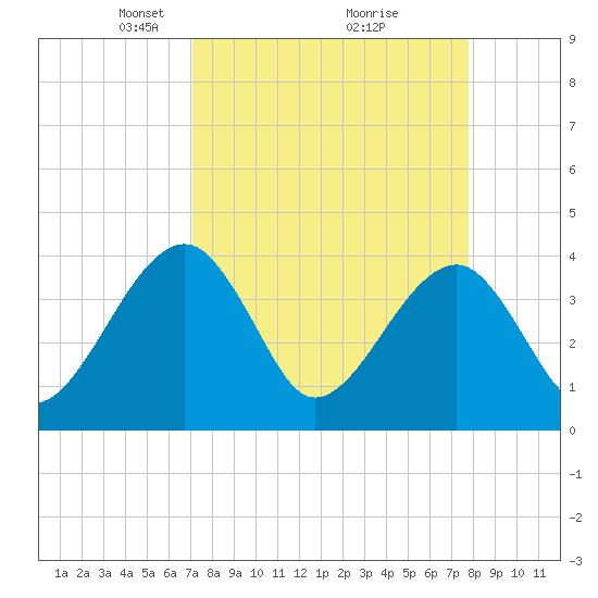 Oak Landing tide chart for Sunday, April 6, 2025