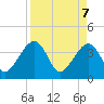 Oak Landing tide chart for Monday, April 7, 2025