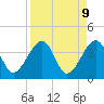Oak Landing tide chart for Wednesday, April 9, 2025