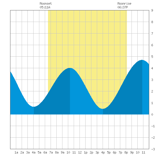 Oak Landing tide chart for Saturday, May 10, 2025