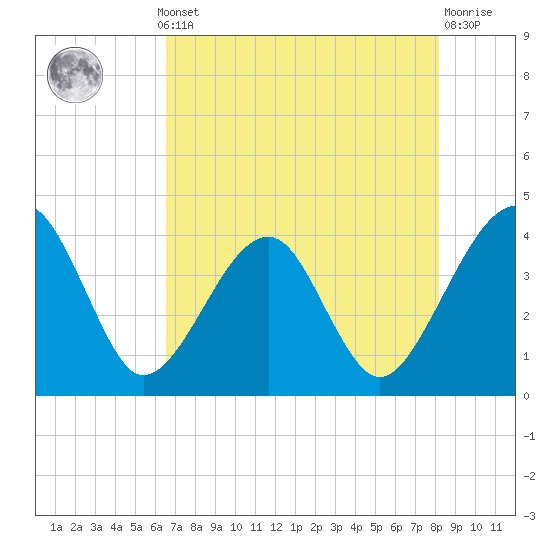 Oak Landing tide chart for Monday, May 12, 2025