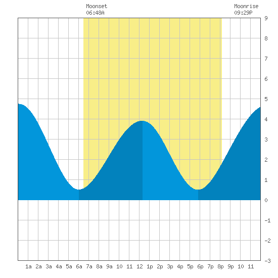 Oak Landing tide chart for Tuesday, May 13, 2025