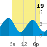 Oak Landing tide chart for Monday, May 19, 2025