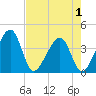 Oak Landing tide chart for Thursday, May 1, 2025