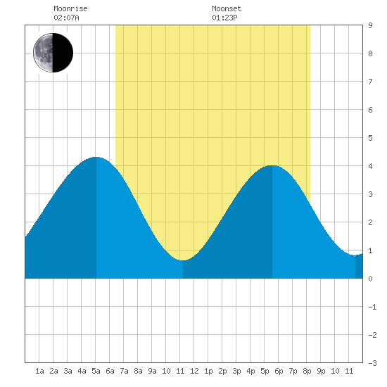 Oak Landing tide chart for Tuesday, May 20, 2025
