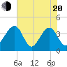 Oak Landing tide chart for Tuesday, May 20, 2025