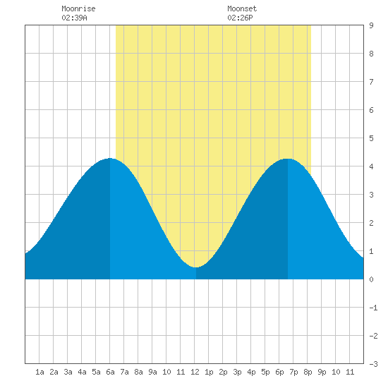 Oak Landing tide chart for Wednesday, May 21, 2025