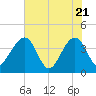 Oak Landing tide chart for Wednesday, May 21, 2025