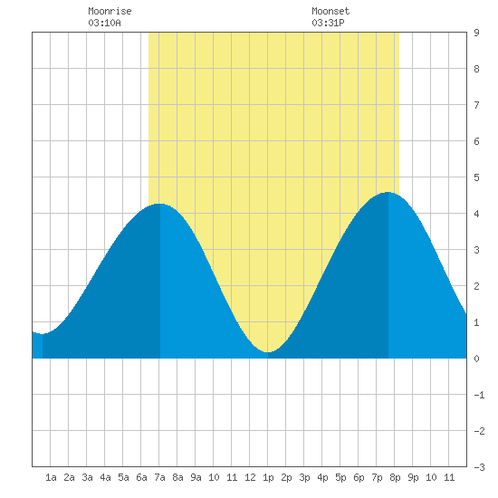 Oak Landing tide chart for Thursday, May 22, 2025