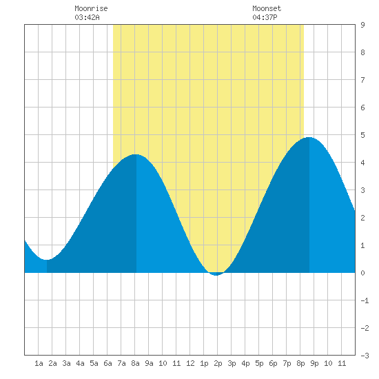 Oak Landing tide chart for Friday, May 23, 2025