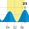 Oak Landing tide chart for Friday, May 23, 2025