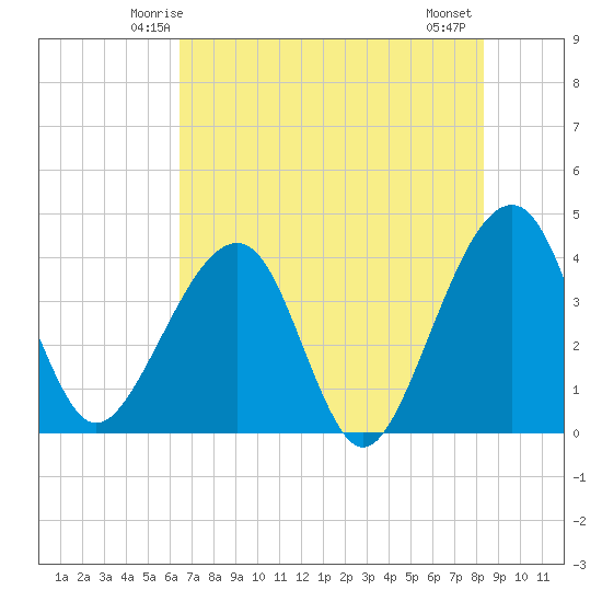 Oak Landing tide chart for Saturday, May 24, 2025