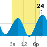 Oak Landing tide chart for Saturday, May 24, 2025
