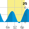 Oak Landing tide chart for Sunday, May 25, 2025