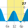 Oak Landing tide chart for Tuesday, May 27, 2025