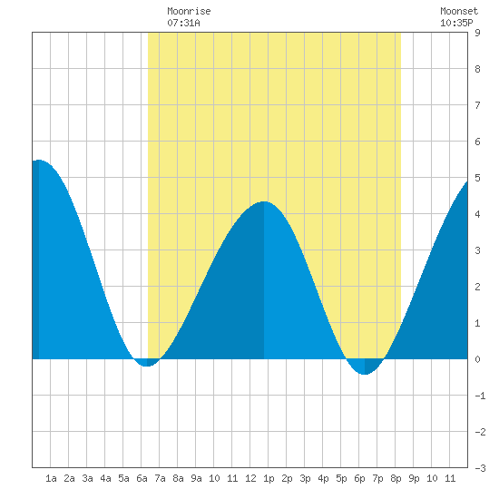 Oak Landing tide chart for Wednesday, May 28, 2025