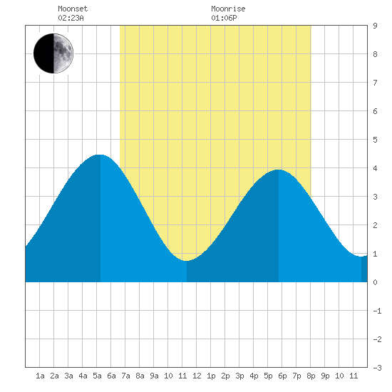 Oak Landing tide chart for Sunday, May 4, 2025