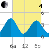 Oak Landing tide chart for Sunday, May 4, 2025