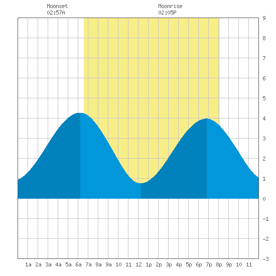 Oak Landing tide chart for Monday, May 5, 2025