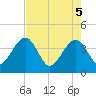 Oak Landing tide chart for Monday, May 5, 2025