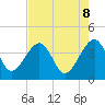 Oak Landing tide chart for Thursday, May 8, 2025