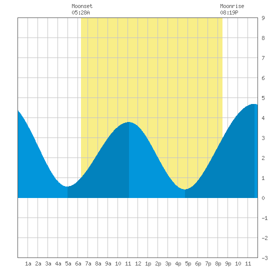 Oak Landing tide chart for Tuesday, June 10, 2025