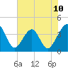 Oak Landing tide chart for Tuesday, June 10, 2025