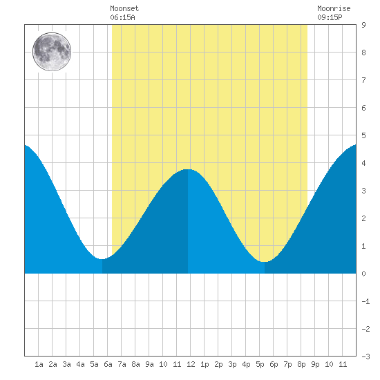 Oak Landing tide chart for Wednesday, June 11, 2025