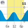 Oak Landing tide chart for Wednesday, June 11, 2025