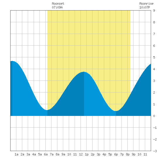 Oak Landing tide chart for Thursday, June 12, 2025