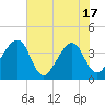 Oak Landing tide chart for Tuesday, June 17, 2025