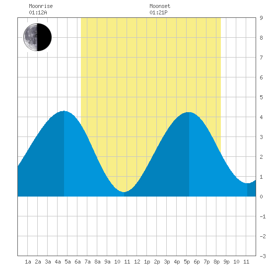Oak Landing tide chart for Wednesday, June 18, 2025