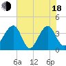 Oak Landing tide chart for Wednesday, June 18, 2025