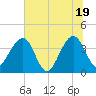 Oak Landing tide chart for Thursday, June 19, 2025