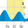 Oak Landing tide chart for Sunday, June 1, 2025