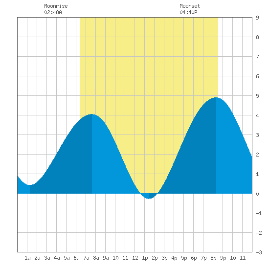 Oak Landing tide chart for Saturday, June 21, 2025