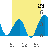 Oak Landing tide chart for Monday, June 23, 2025