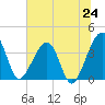 Oak Landing tide chart for Tuesday, June 24, 2025