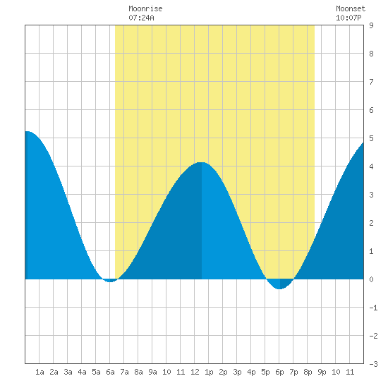 Oak Landing tide chart for Thursday, June 26, 2025