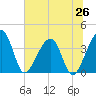 Oak Landing tide chart for Thursday, June 26, 2025