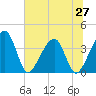 Oak Landing tide chart for Friday, June 27, 2025