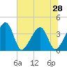 Oak Landing tide chart for Saturday, June 28, 2025